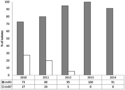 Vibrio cholerae O1 with Reduced Susceptibility to Ciprofloxacin and Azithromycin Isolated from a Rural Coastal Area of Bangladesh